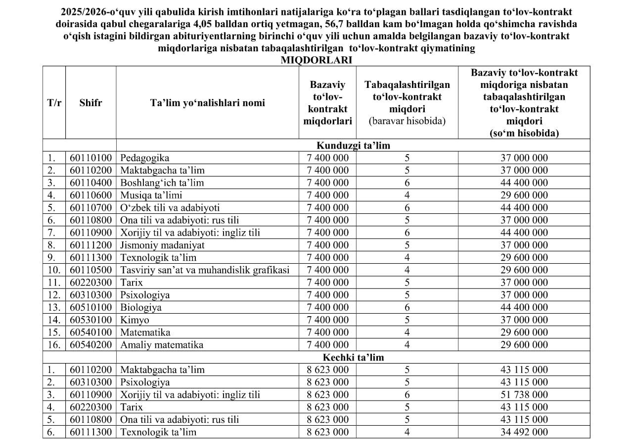 Kattaqo'rg'on davlat pedagogika institutida 2025/2026 - o'quv yili imtihon natijalariga ko'ra 56,7 va undan yuqori ball to'plab, lekin talabalikka tavsiya etilmagan abituriyentlarga o'qishga kirish uc