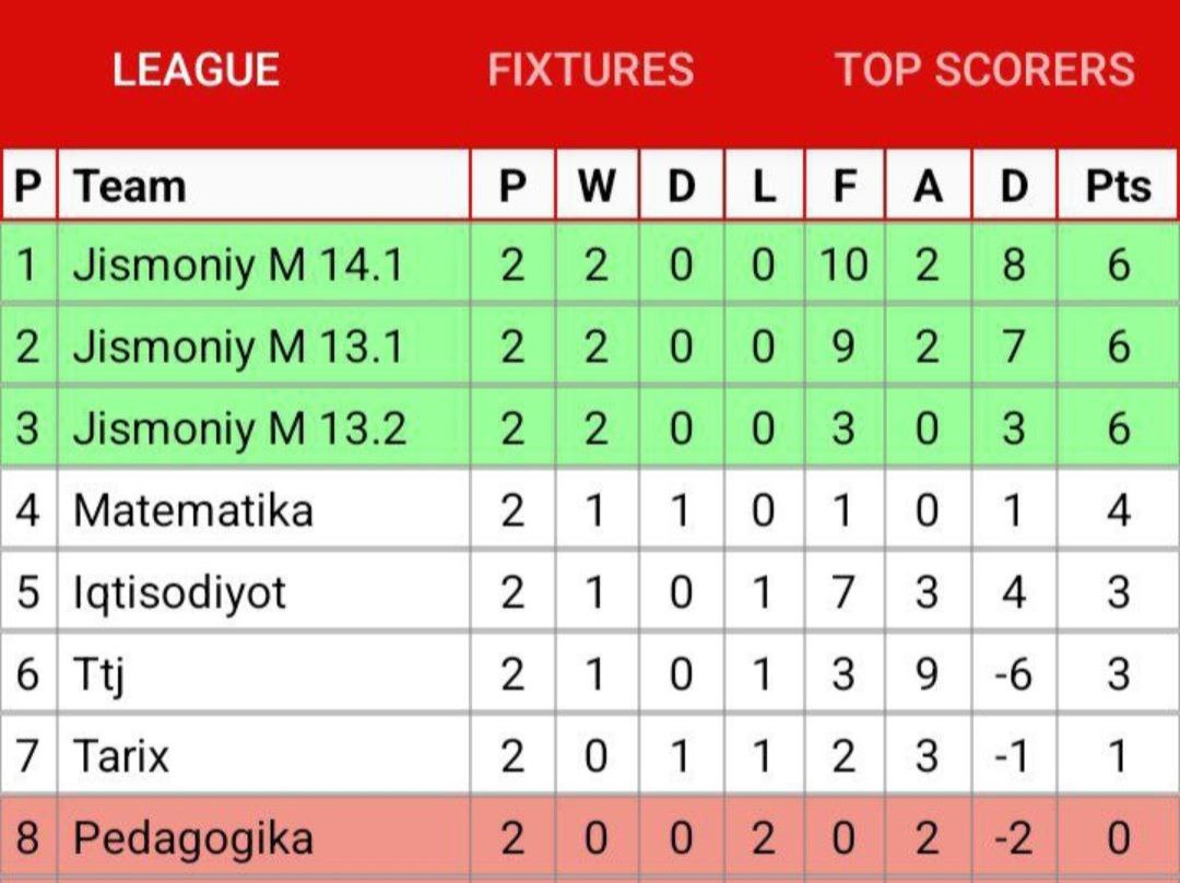 Talabalar ligasi doirasida mini-futbol musobaqalari davom etmoqda