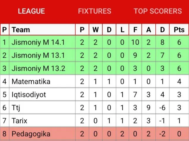 Talabalar ligasi doirasida mini-futbol musobaqalari davom etmoqda